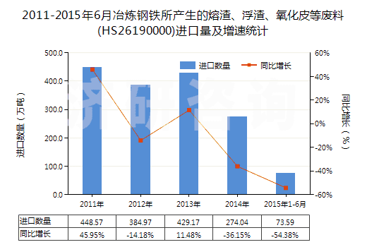 2011-2015年6月冶煉鋼鐵所產(chǎn)生的熔渣、浮渣、氧化皮等廢料(HS26190000)進(jìn)口量及增速統(tǒng)計(jì)